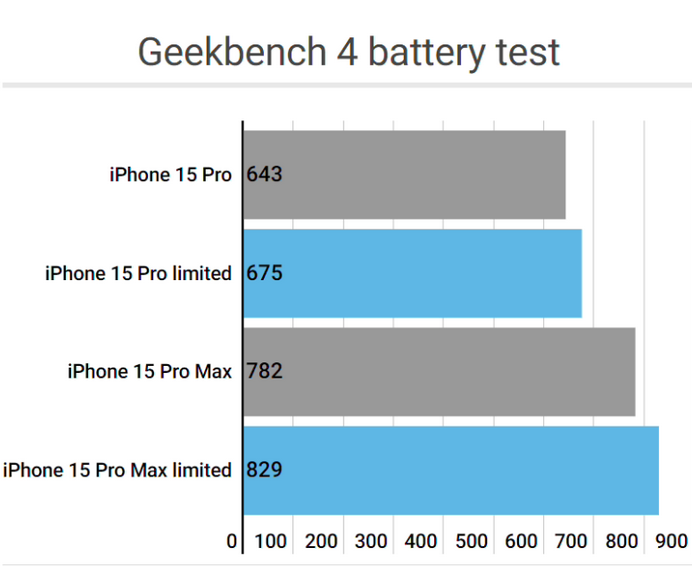 文昌apple维修站iPhone15Pro的ProMotion高刷功能耗电吗