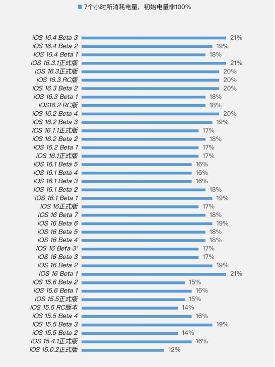文昌苹果手机维修分享iOS 16.4 Beta 3续航跑分等测试结果汇总 
