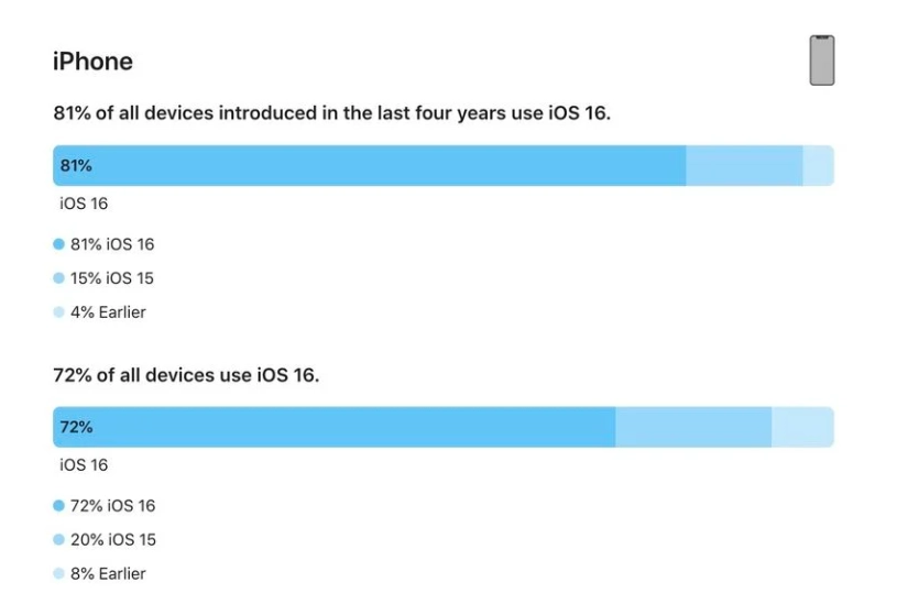 文昌苹果手机维修分享iOS 16 / iPadOS 16 安装率 