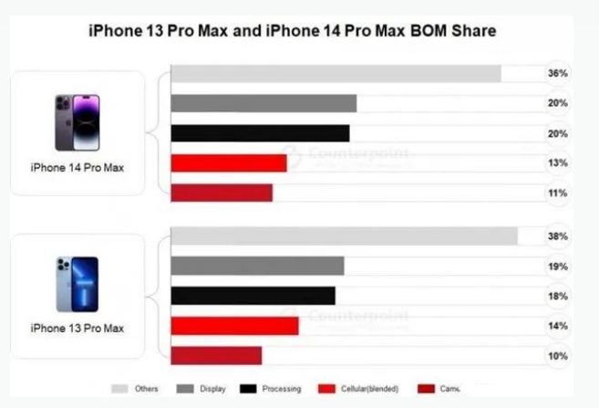 文昌苹果手机维修分享iPhone 14 Pro的成本和利润 