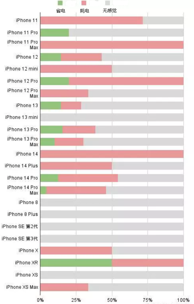 文昌苹果手机维修分享iOS16.2太耗电怎么办？iOS16.2续航不好可以降级吗？ 