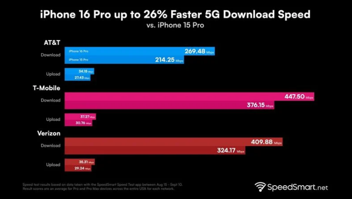 文昌苹果手机维修分享iPhone 16 Pro 系列的 5G 速度 